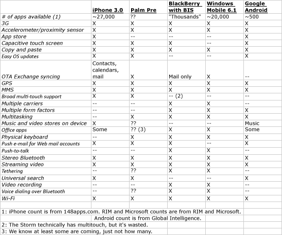 iphone3osfeatchart iphone3osfeatchart