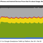 Le succès d&rsquo;Android et l&rsquo;accès Internet