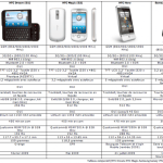 Le tableau comparatif des smarphones Android est maintenant complété par le HTC Hero Le tableau comparatif des smarphones Android est maintenant complété par le HTC Hero