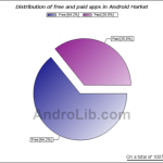 Plus de 10 000 applications sur l’Android Market ! Plus de 10 000 applications sur l’Android Market !