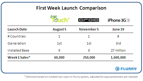 myTouch_Droid_3GS_1stWeek myTouch_Droid_3GS_1stWeek