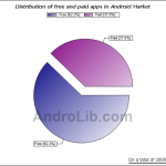 Plus de 20 000 applications sur l&rsquo;android market !