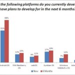 70% des développeurs iPhone tentés de passer à Android 70% des développeurs iPhone tentés de passer à Android