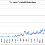 Car Locator, une réussite de l’Android Market à 13 000 dollars par mois Car Locator, une réussite de l’Android Market à 13 000 dollars par mois