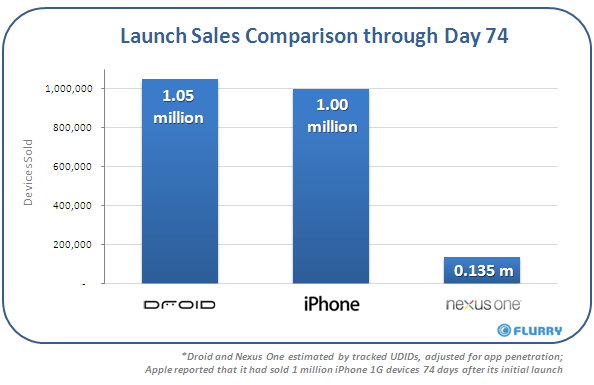 Nexus vs iPhone vs Droid