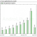 9000 applications ajoutées en mars sur l’Android Market 9000 applications ajoutées en mars sur l’Android Market