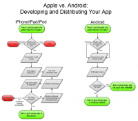 devAndroidvsDevApple