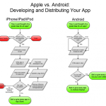 Apple versus Android, du point de vue développeur ! Apple versus Android, du point de vue développeur !