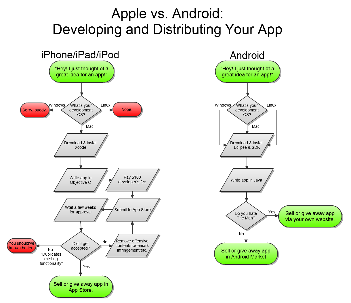 devAndroidvsDevApple
