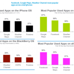 Mobiles : Les applications les plus utilisées Mobiles : Les applications les plus utilisées