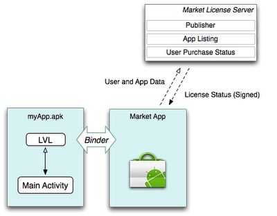 license-android