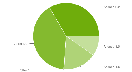 chart.ressources.fragmentation-021010