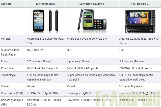 comparaison-defy-galaxys-desirez
