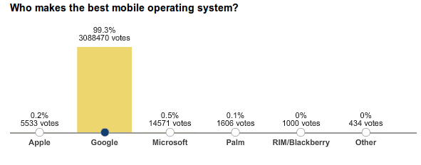 wsj-poll-android-win wsj-poll-android-win