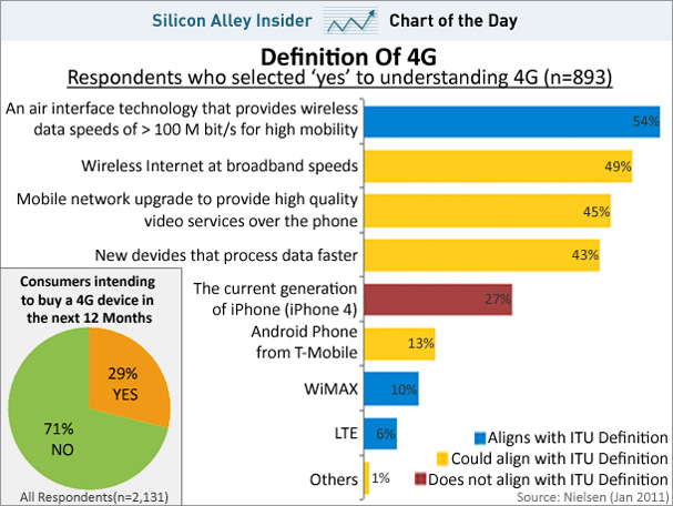 chart-of-the-day-4g-jan-2011 What is 4G