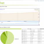 L’Android Market propose des statistiques aux développeurs : pays, téléphones… L’Android Market propose des statistiques aux développeurs : pays, téléphones…