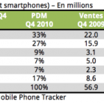 Android devient le système le plus important en Europe de l’Ouest, au Q4 2010 (+1580%) Android devient le système le plus important en Europe de l’Ouest, au Q4 2010 (+1580%)