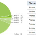 Eclair & FroYo règnent en maître dans la répartition des versions Android Eclair & FroYo règnent en maître dans la répartition des versions Android