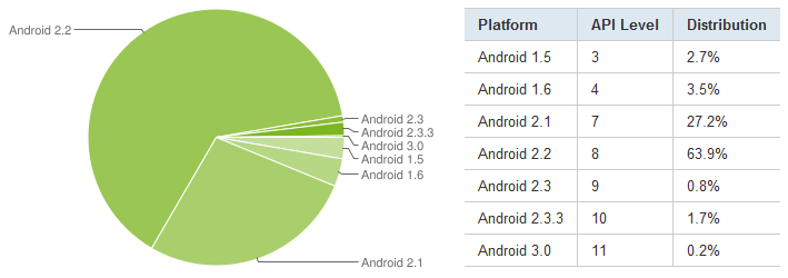 chart-repartition-des-versions-android-april-2011