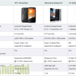 Tableau comparatif entre les HTC Sensation, Samsung Galaxy S II & LG Optimus 2X Tableau comparatif entre les HTC Sensation, Samsung Galaxy S II & LG Optimus 2X