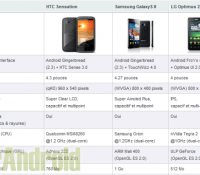 comparaison-htc-sensation-samsung-galaxy-s-ii-lg-optimus-2x-versus-vs-2