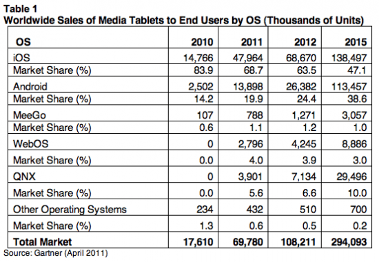 gartner-tablet-forecasts-2010-2015-o-550x380