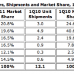 Samsung est maintenant le leader des ventes de téléphones mobiles en volume, en Europe de l&rsquo;Ouest