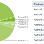 La répartition des versions d’Android en avril : FroYo en tête La répartition des versions d’Android en avril : FroYo en tête