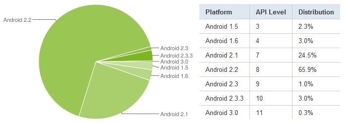 chart-repartition-mai-may-2011