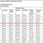 Les tablettes Android représentent 0,6% du marché français des « non-ordinateurs » Les tablettes Android représentent 0,6% du marché français des « non-ordinateurs »