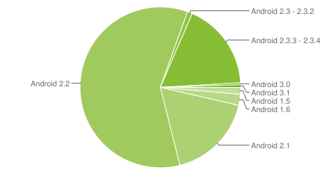 android-chart-repartition-des-versions-june-juin-2011