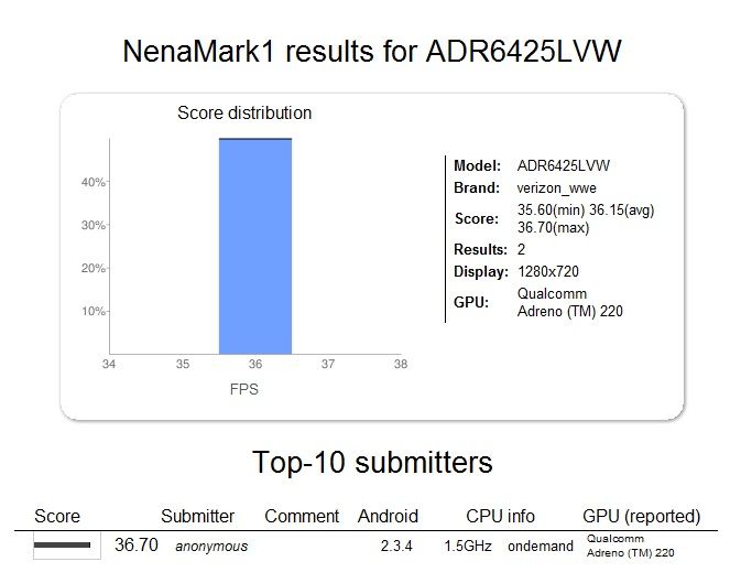 android-nenamark1-htc-vigor-benchmark-ed