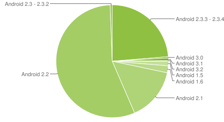 chart-répartition-des-versions-android-july-2011