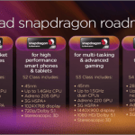 Qualcomm Snapdragon S4 : un SoC quad-core cadencé à 2,5 Ghz Qualcomm Snapdragon S4 : un SoC quad-core cadencé à 2,5 Ghz