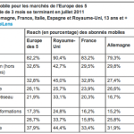 En Europe, Android passe devant iOS pour les smartphones et se rapproche de la première place En Europe, Android passe devant iOS pour les smartphones et se rapproche de la première place