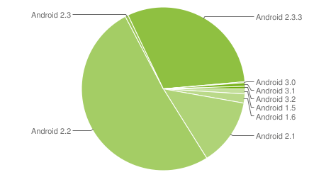 chart-repartition-android-aout-august-2011