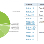 En septembre, la 2.3 possède 38.7% de la répartition des versions En septembre, la 2.3 possède 38.7% de la répartition des versions
