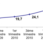 Android confirme sa première position en France et dans le monde ! Android confirme sa première position en France et dans le monde !