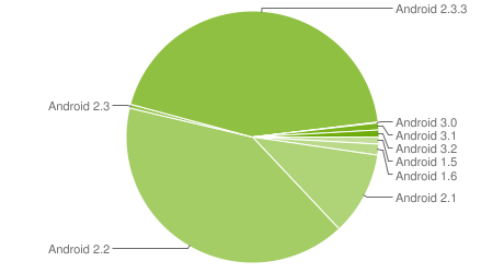 chart-répartition-des-versions-android-octobre-2011