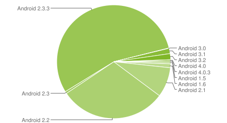 chart-répartition-des-versions-decembre-2011-android-google