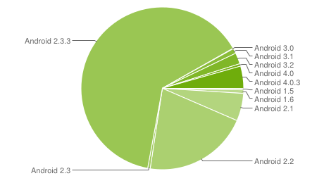chart-répartition-des-versions-april-avril-2012-android-google-01