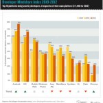 Développeur mobile au rapport Développeur mobile au rapport