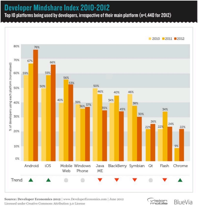 Developer Mindshare Index