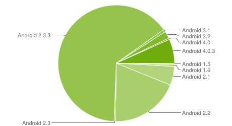 chart-répartition-des-versions-may-mai-2012-android-google-01