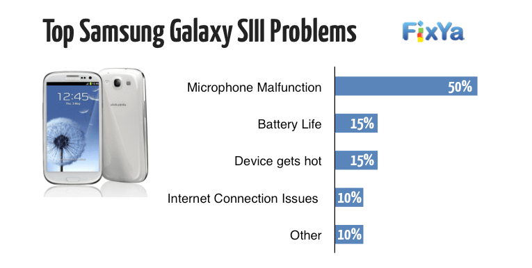 Problemes-Samsung-GalaxySIII