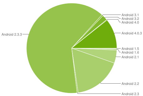 chart-répartition-des-versions-juin-june-2012-android-google-01