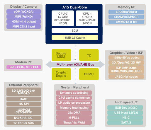 Exynos5dual-block-diagram