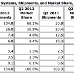 Android domine le marché des smartphones avec 68% des ventes mondiales au deuxième trimestre Android domine le marché des smartphones avec 68% des ventes mondiales au deuxième trimestre