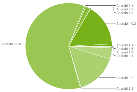 chart-répartition-des-versions-juillet-july-2012-android-google-01