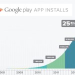Le Google Play Store vient de dépasser les 25 milliards de téléchargements Le Google Play Store vient de dépasser les 25 milliards de téléchargements